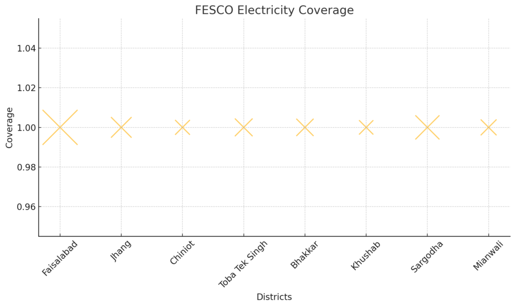 Fesco Electricity coverage areas